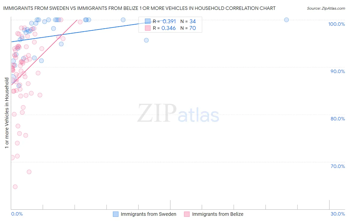 Immigrants from Sweden vs Immigrants from Belize 1 or more Vehicles in Household