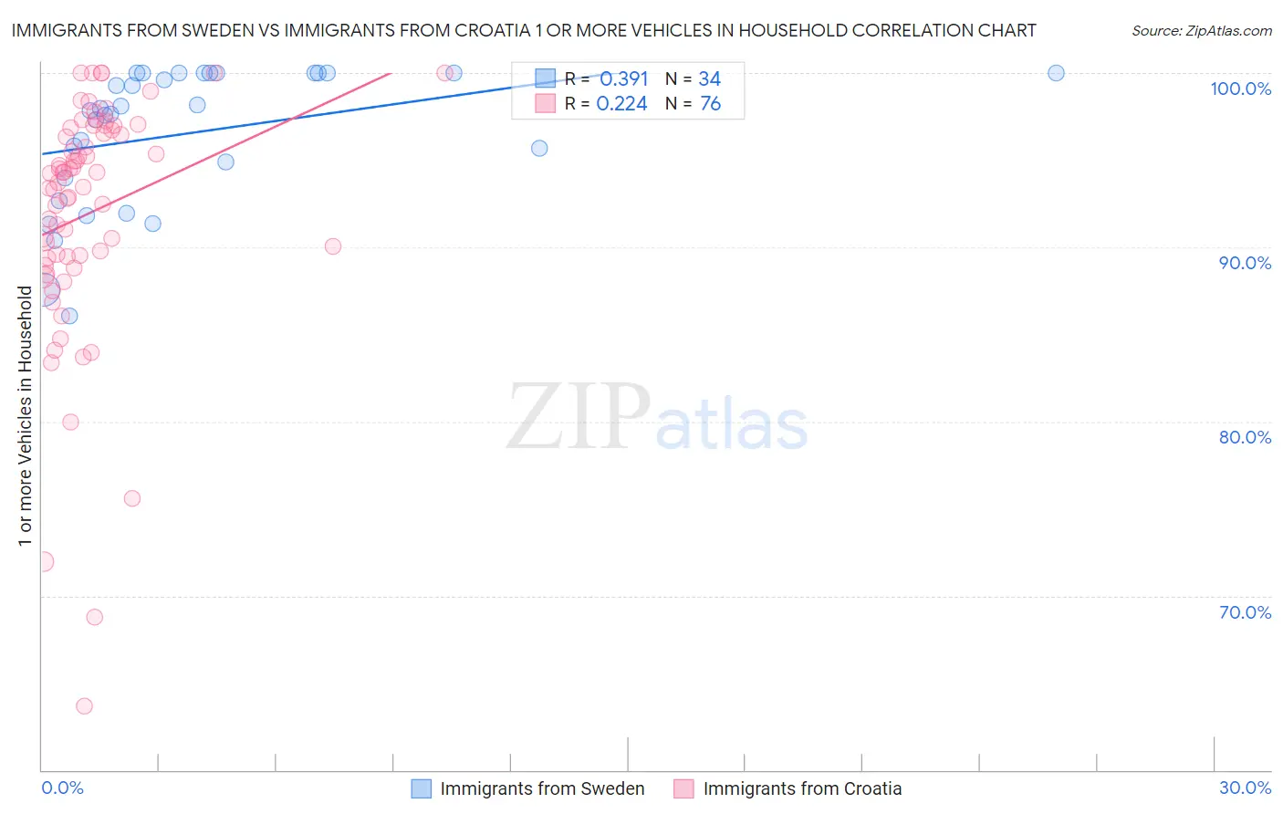 Immigrants from Sweden vs Immigrants from Croatia 1 or more Vehicles in Household