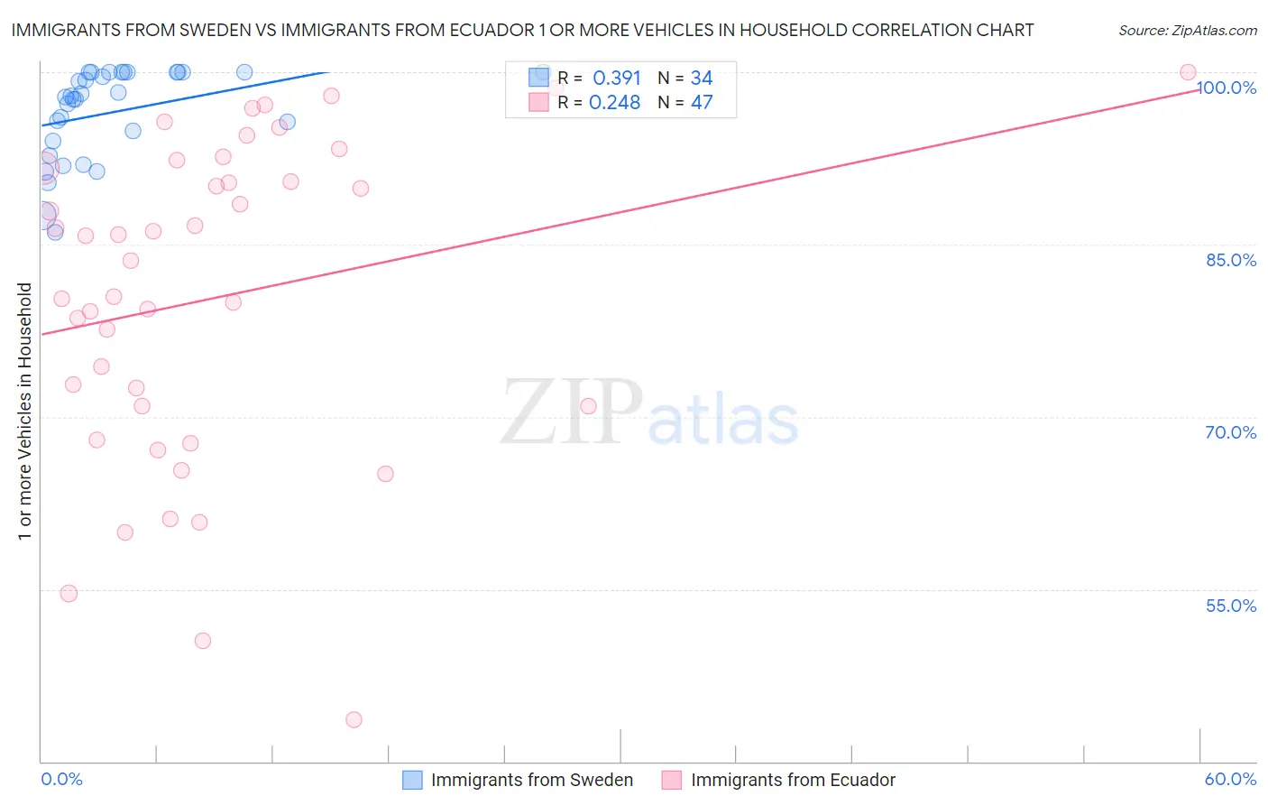 Immigrants from Sweden vs Immigrants from Ecuador 1 or more Vehicles in Household