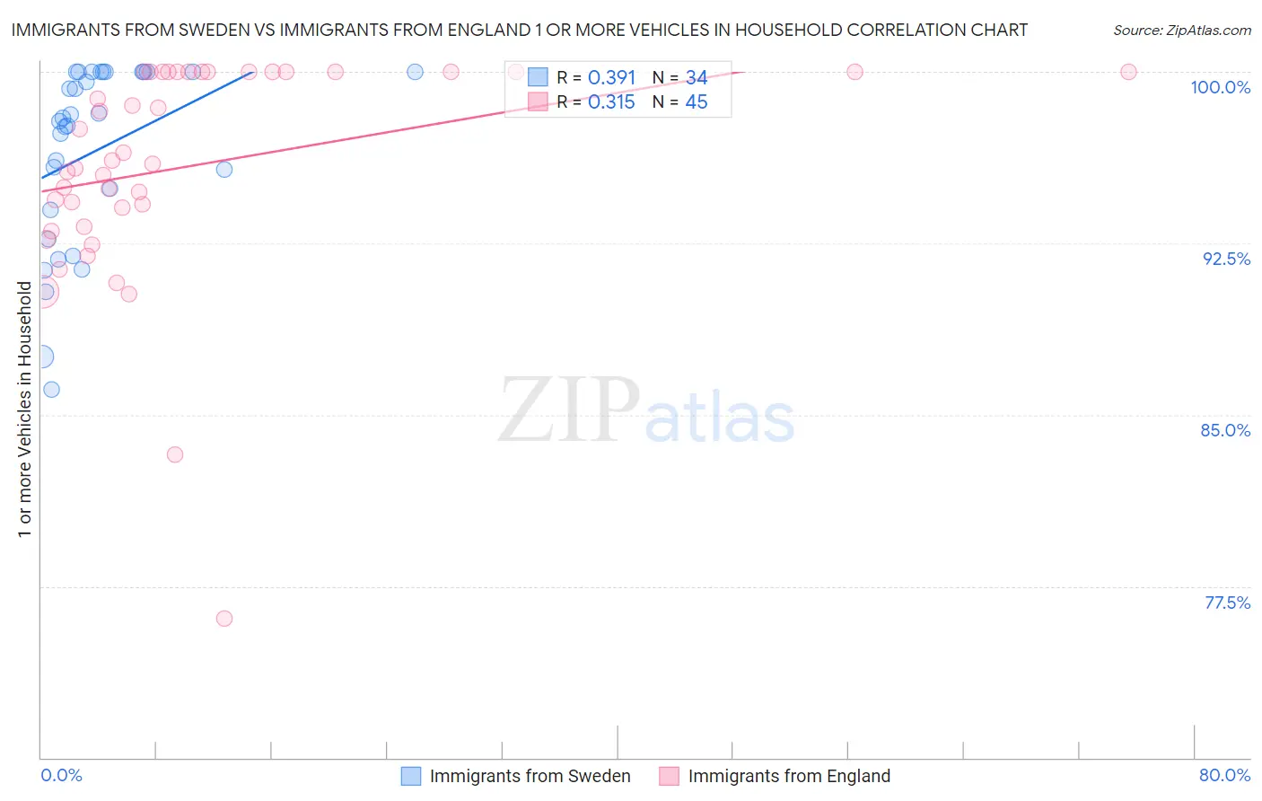 Immigrants from Sweden vs Immigrants from England 1 or more Vehicles in Household