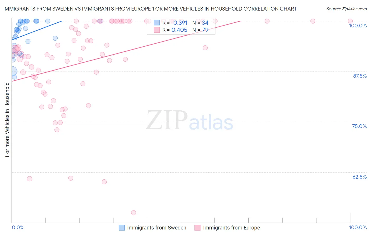 Immigrants from Sweden vs Immigrants from Europe 1 or more Vehicles in Household