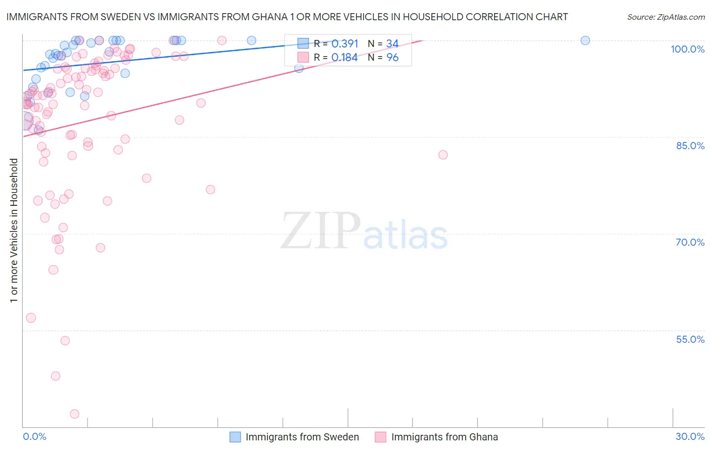 Immigrants from Sweden vs Immigrants from Ghana 1 or more Vehicles in Household