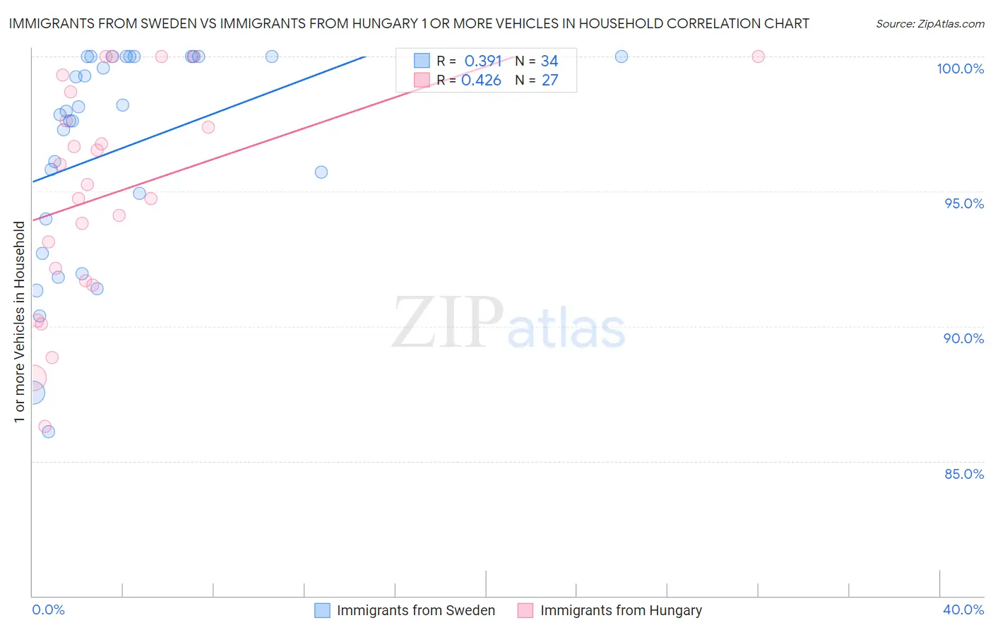 Immigrants from Sweden vs Immigrants from Hungary 1 or more Vehicles in Household