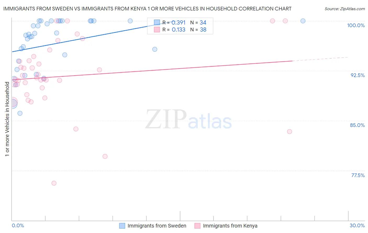 Immigrants from Sweden vs Immigrants from Kenya 1 or more Vehicles in Household