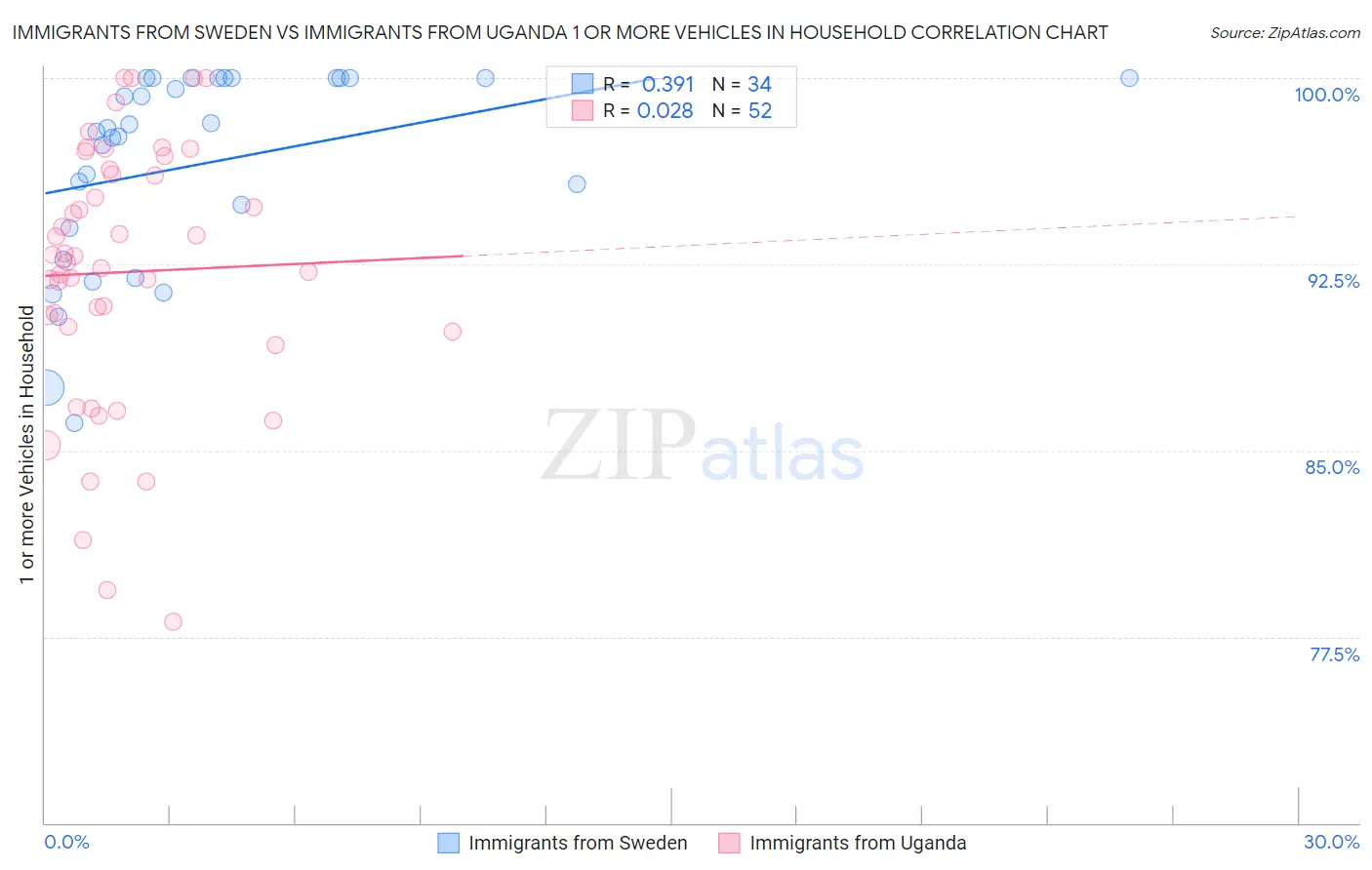 Immigrants from Sweden vs Immigrants from Uganda 1 or more Vehicles in Household