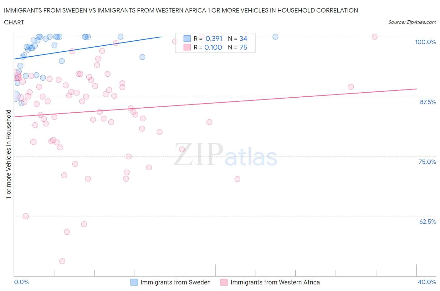 Immigrants from Sweden vs Immigrants from Western Africa 1 or more Vehicles in Household