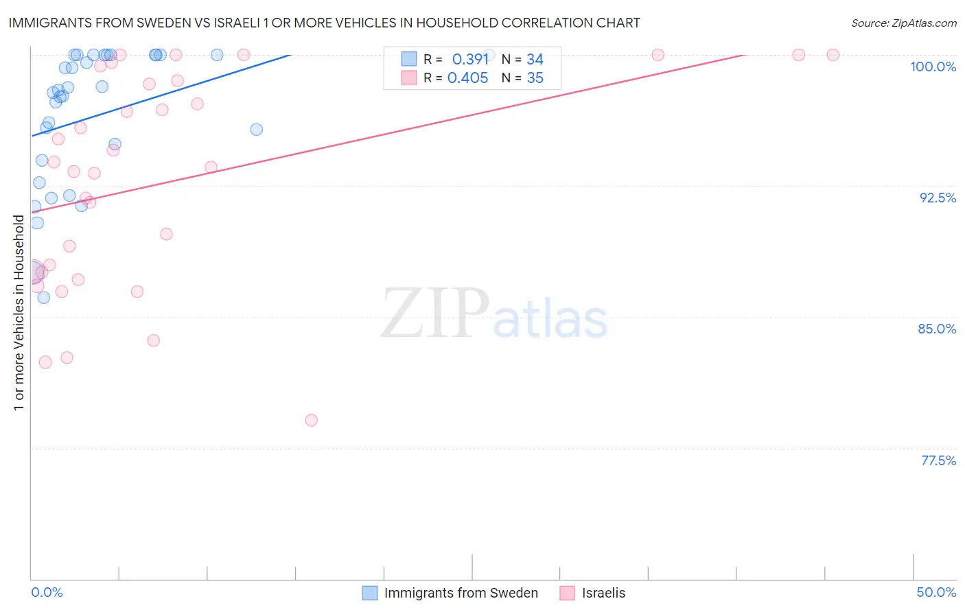 Immigrants from Sweden vs Israeli 1 or more Vehicles in Household