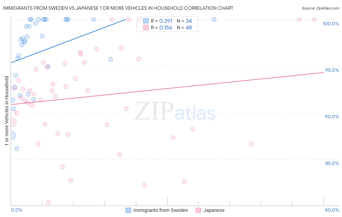 Immigrants from Sweden vs Japanese 1 or more Vehicles in Household