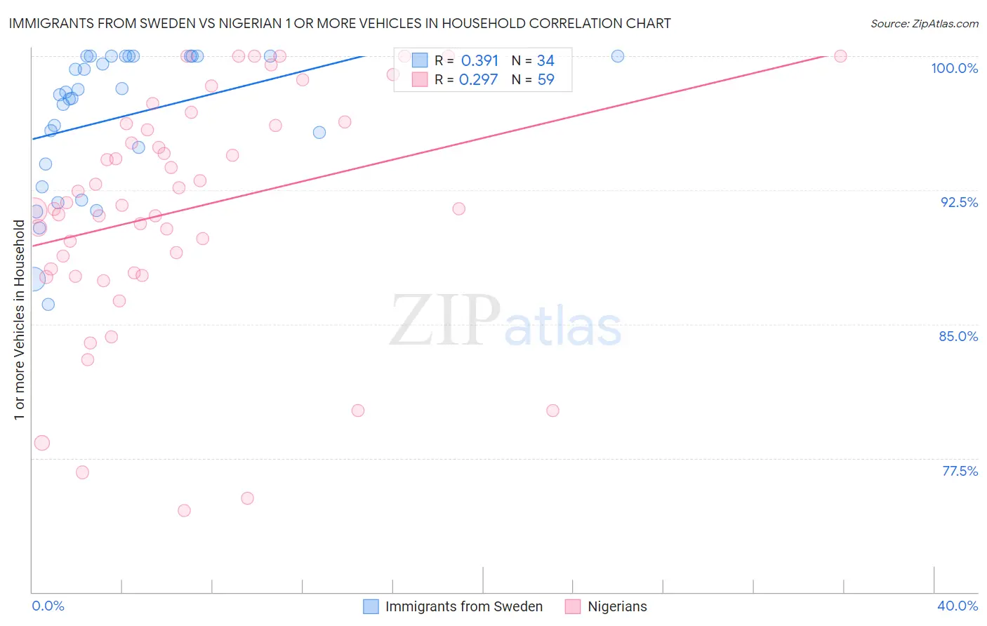 Immigrants from Sweden vs Nigerian 1 or more Vehicles in Household