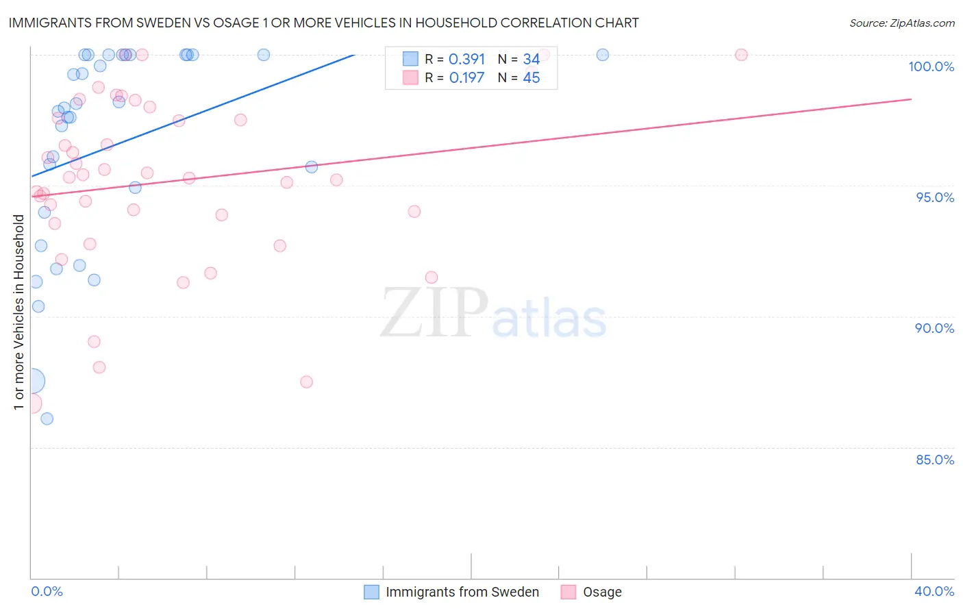 Immigrants from Sweden vs Osage 1 or more Vehicles in Household