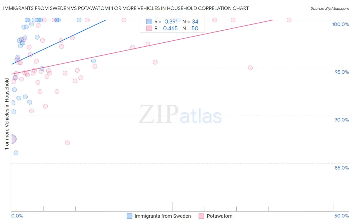 Immigrants from Sweden vs Potawatomi 1 or more Vehicles in Household