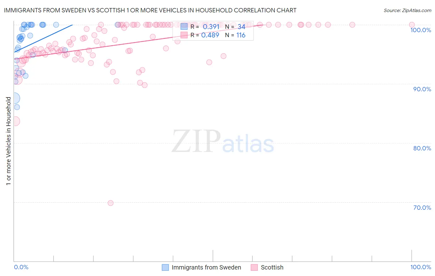 Immigrants from Sweden vs Scottish 1 or more Vehicles in Household