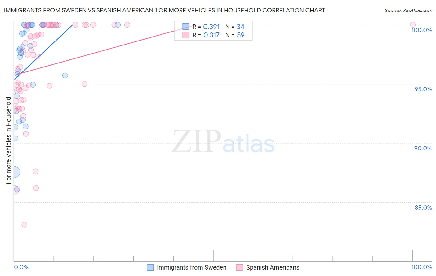 Immigrants from Sweden vs Spanish American 1 or more Vehicles in Household