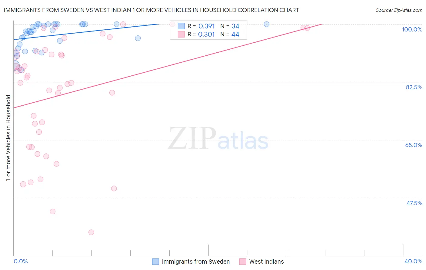 Immigrants from Sweden vs West Indian 1 or more Vehicles in Household