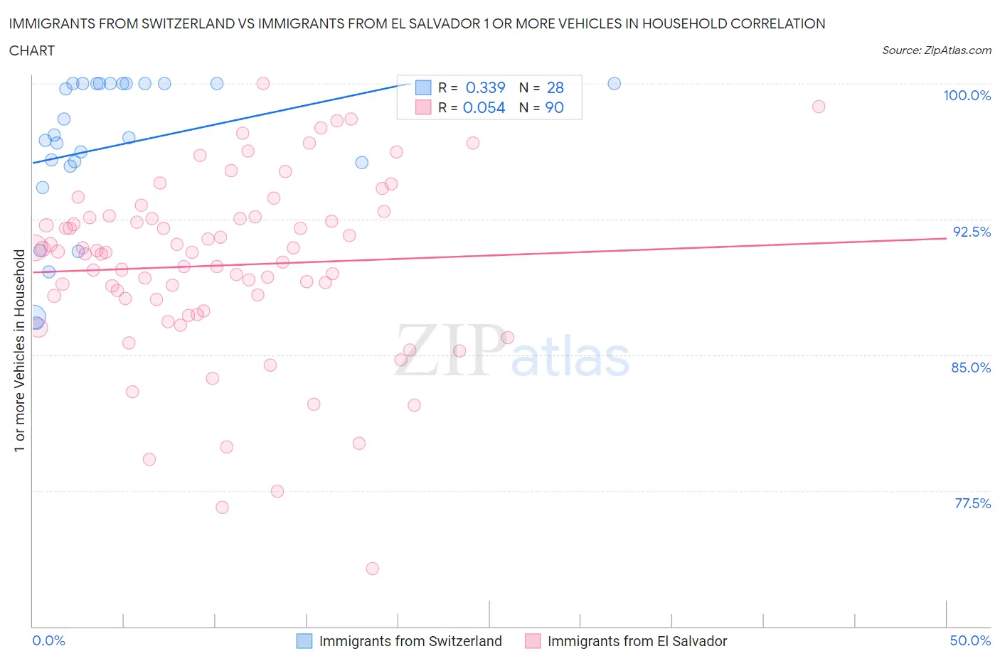 Immigrants from Switzerland vs Immigrants from El Salvador 1 or more Vehicles in Household