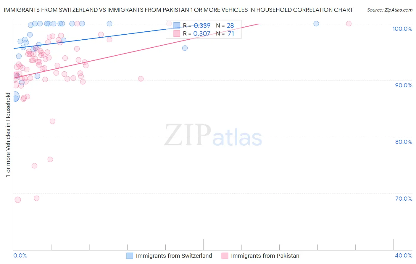 Immigrants from Switzerland vs Immigrants from Pakistan 1 or more Vehicles in Household