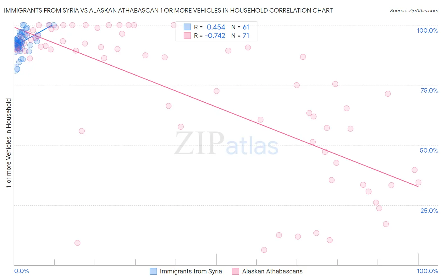 Immigrants from Syria vs Alaskan Athabascan 1 or more Vehicles in Household