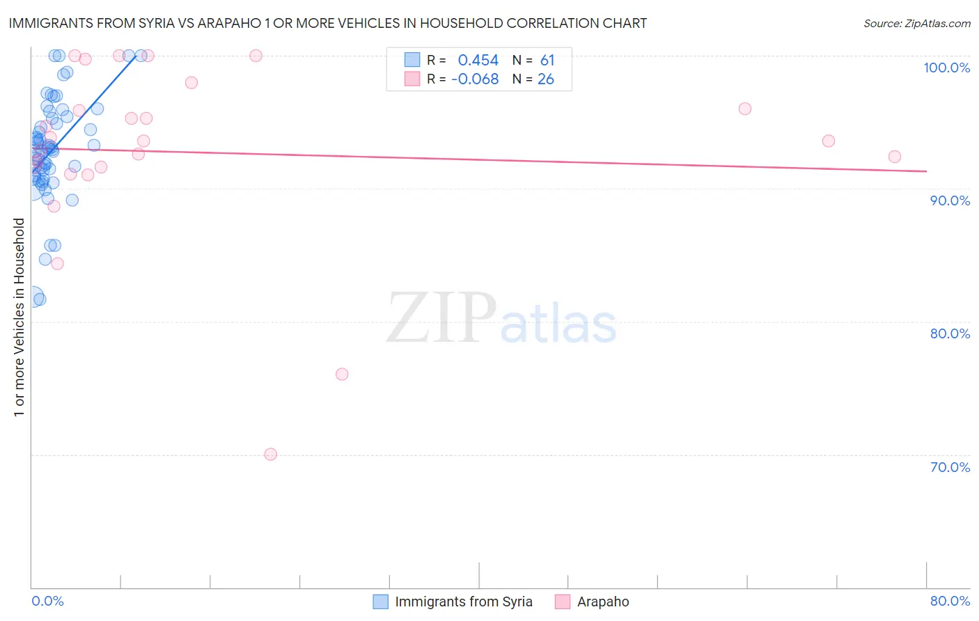 Immigrants from Syria vs Arapaho 1 or more Vehicles in Household
