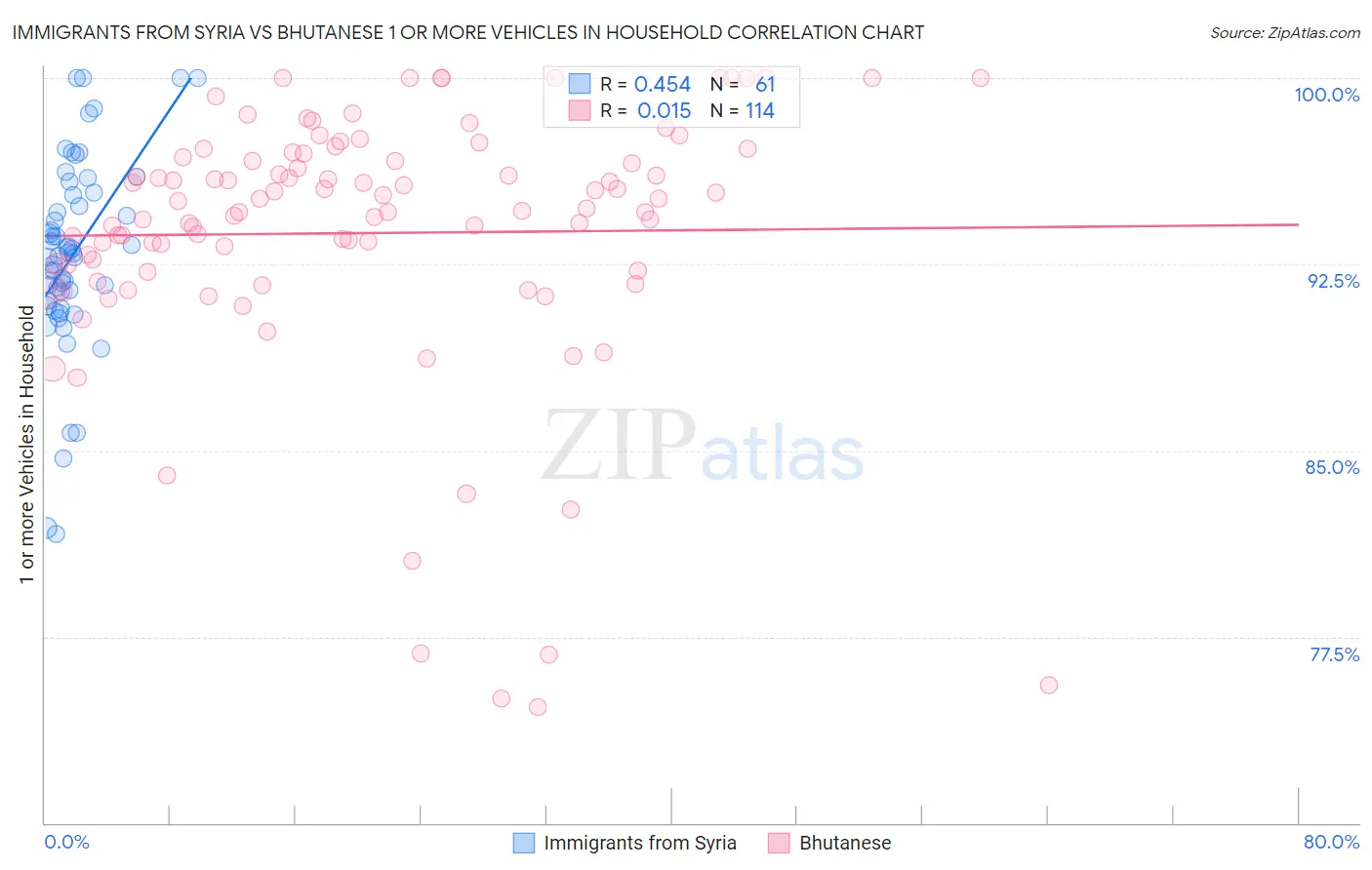 Immigrants from Syria vs Bhutanese 1 or more Vehicles in Household