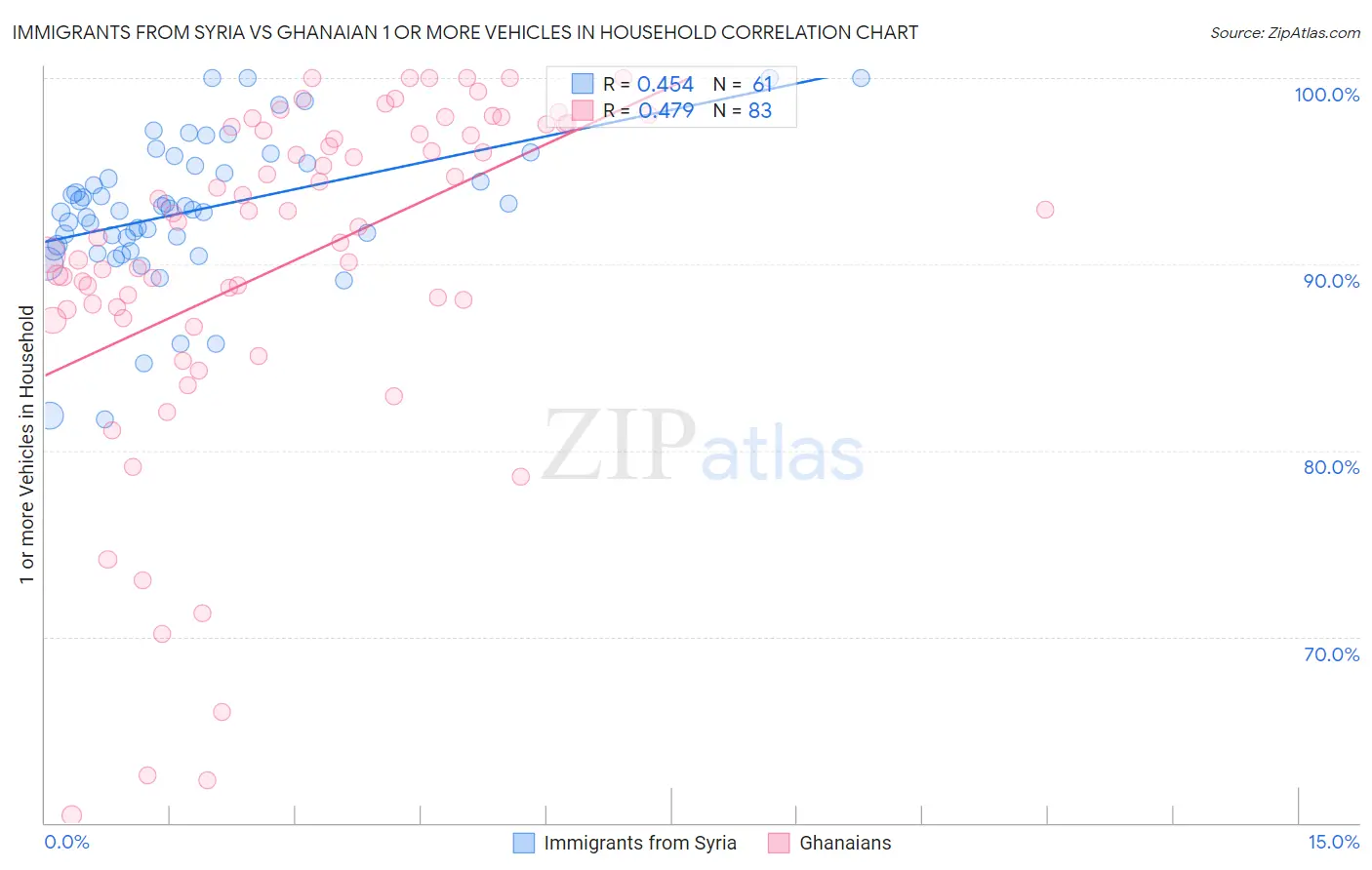 Immigrants from Syria vs Ghanaian 1 or more Vehicles in Household