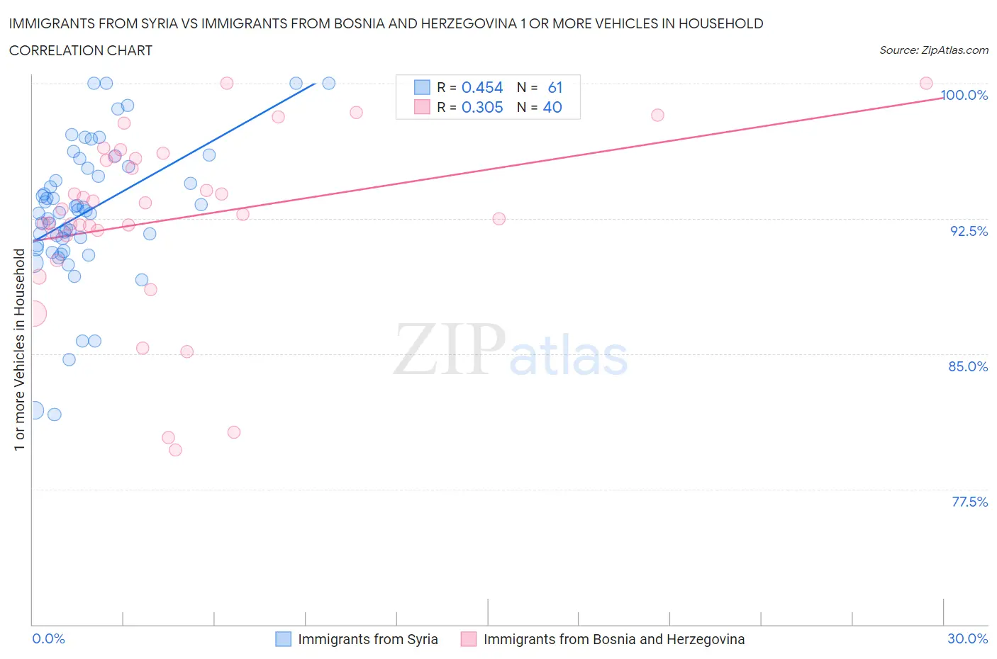 Immigrants from Syria vs Immigrants from Bosnia and Herzegovina 1 or more Vehicles in Household