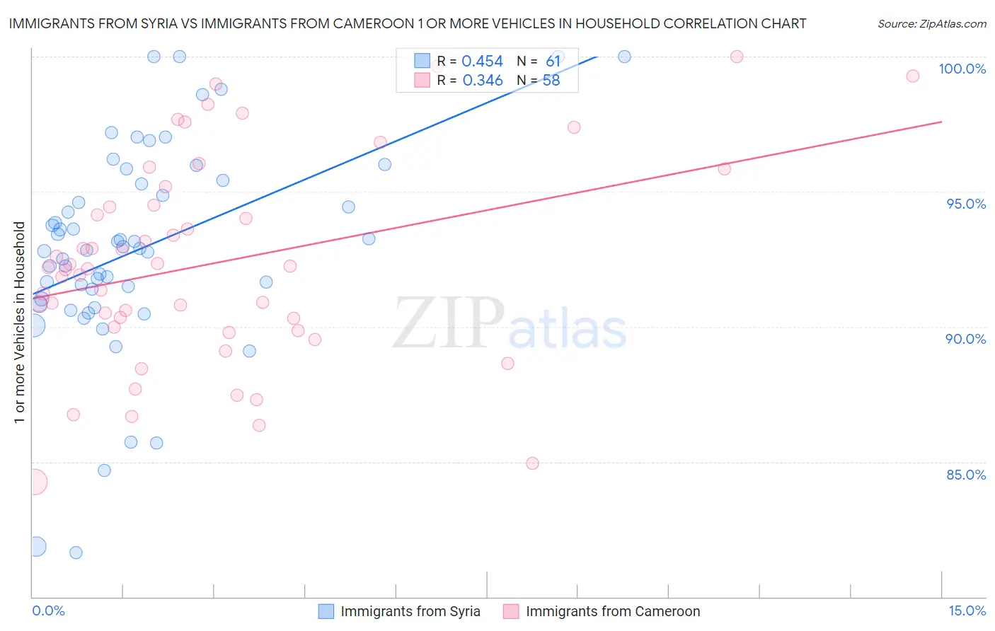 Immigrants from Syria vs Immigrants from Cameroon 1 or more Vehicles in Household