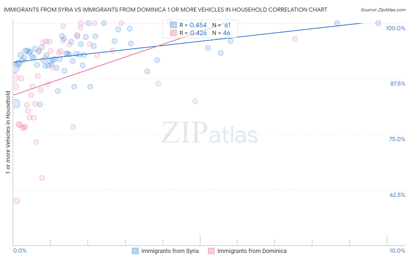 Immigrants from Syria vs Immigrants from Dominica 1 or more Vehicles in Household