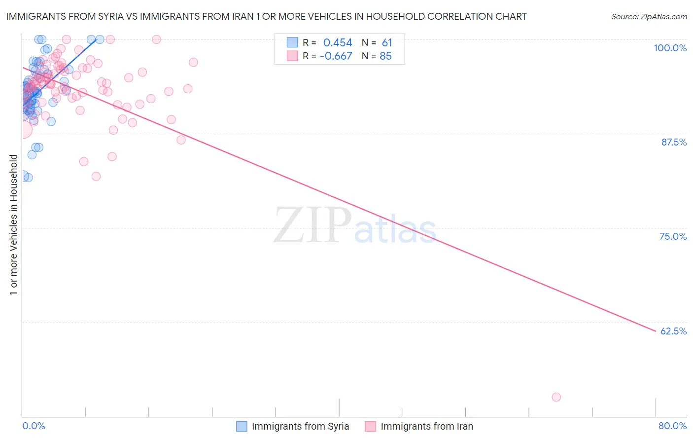 Immigrants from Syria vs Immigrants from Iran 1 or more Vehicles in Household