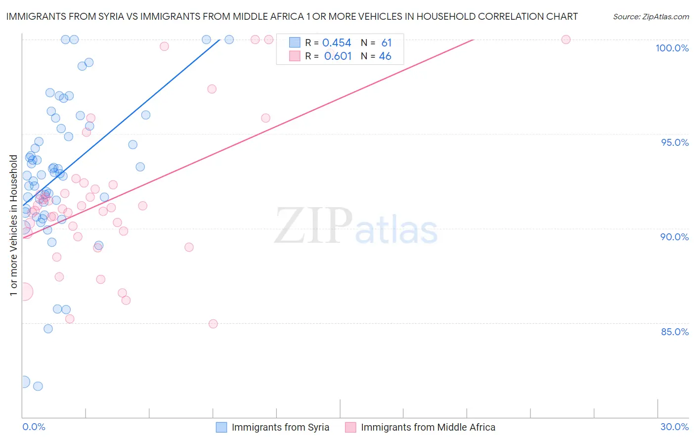 Immigrants from Syria vs Immigrants from Middle Africa 1 or more Vehicles in Household