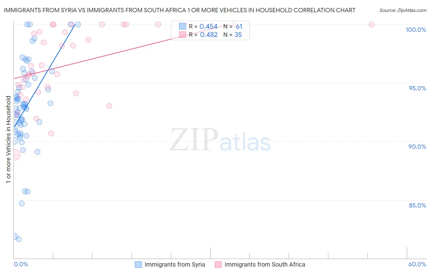 Immigrants from Syria vs Immigrants from South Africa 1 or more Vehicles in Household