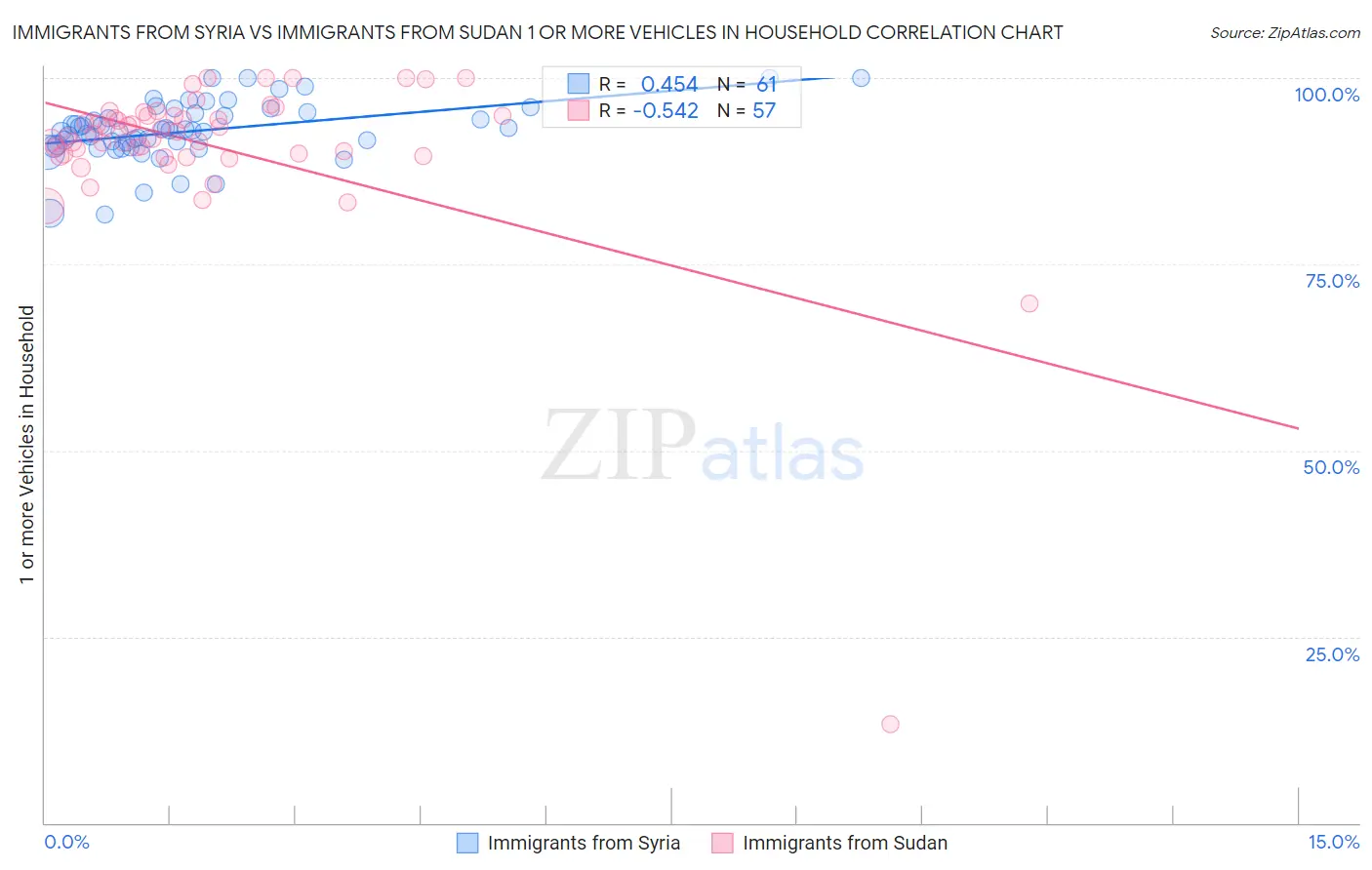 Immigrants from Syria vs Immigrants from Sudan 1 or more Vehicles in Household