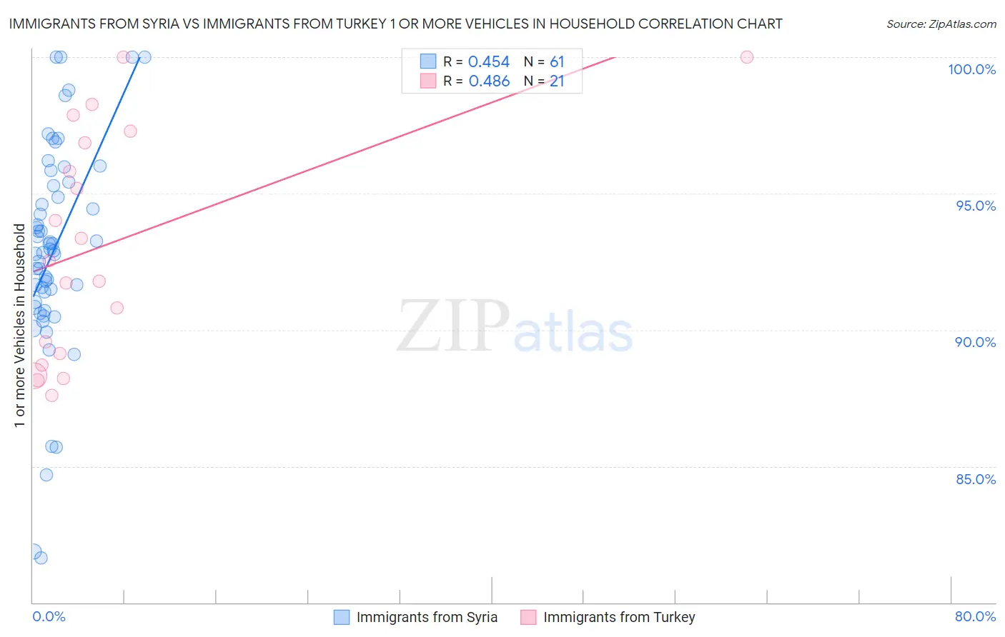 Immigrants from Syria vs Immigrants from Turkey 1 or more Vehicles in Household