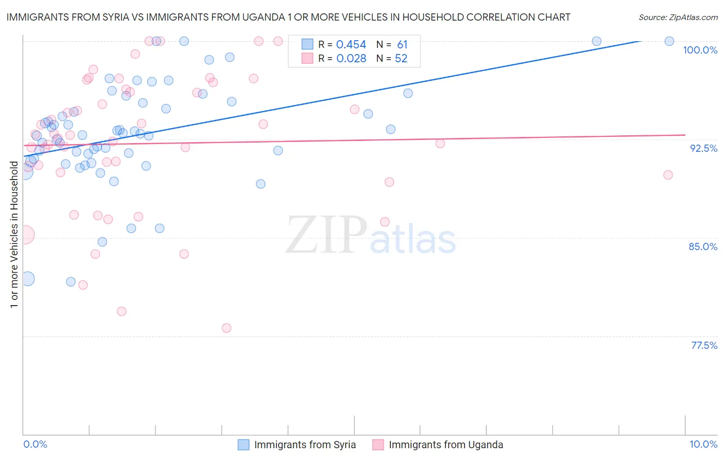 Immigrants from Syria vs Immigrants from Uganda 1 or more Vehicles in Household