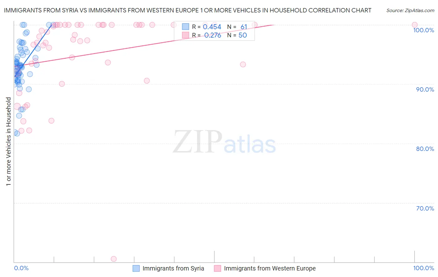 Immigrants from Syria vs Immigrants from Western Europe 1 or more Vehicles in Household