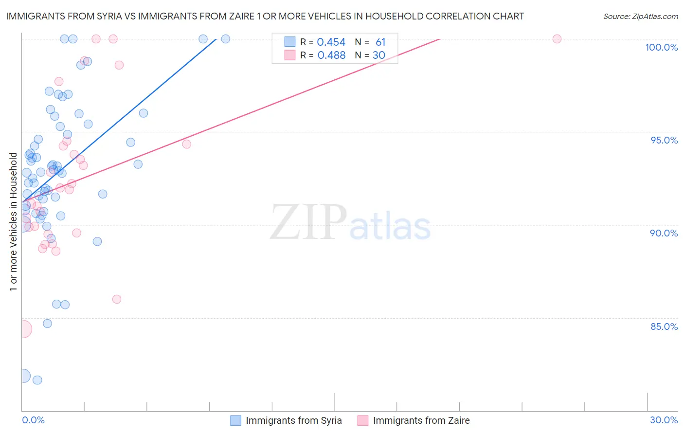 Immigrants from Syria vs Immigrants from Zaire 1 or more Vehicles in Household