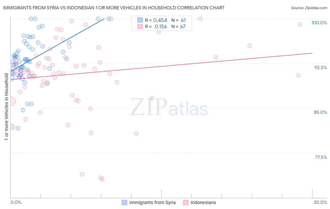 Immigrants from Syria vs Indonesian 1 or more Vehicles in Household