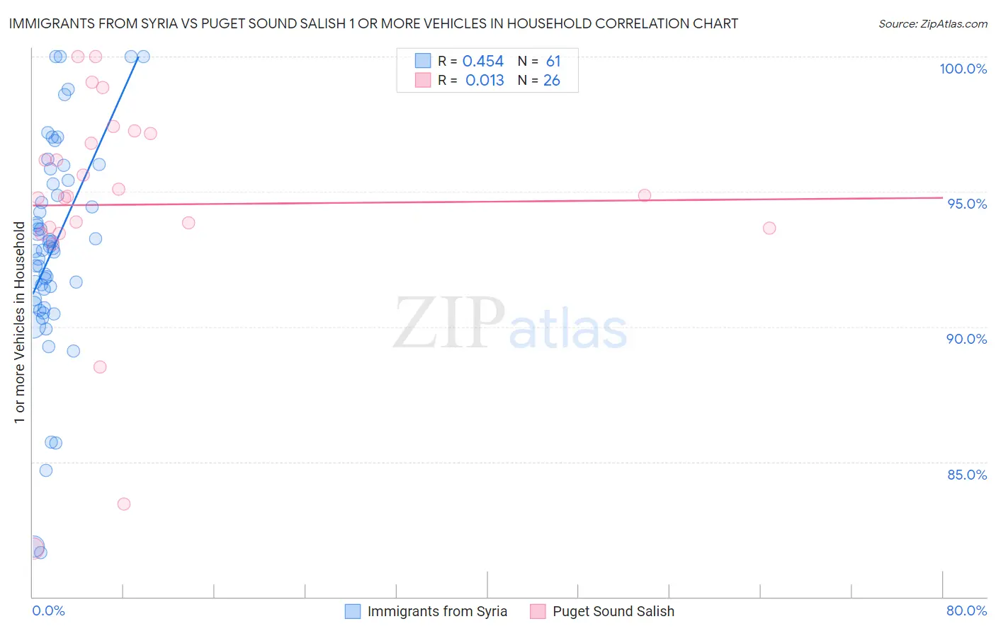 Immigrants from Syria vs Puget Sound Salish 1 or more Vehicles in Household