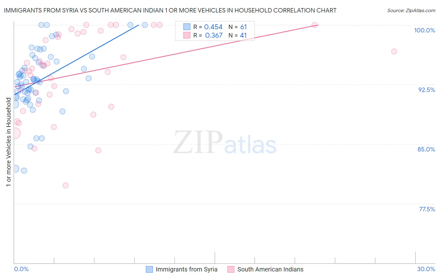 Immigrants from Syria vs South American Indian 1 or more Vehicles in Household