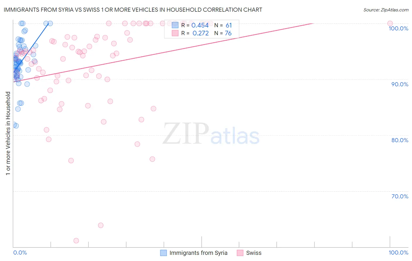 Immigrants from Syria vs Swiss 1 or more Vehicles in Household