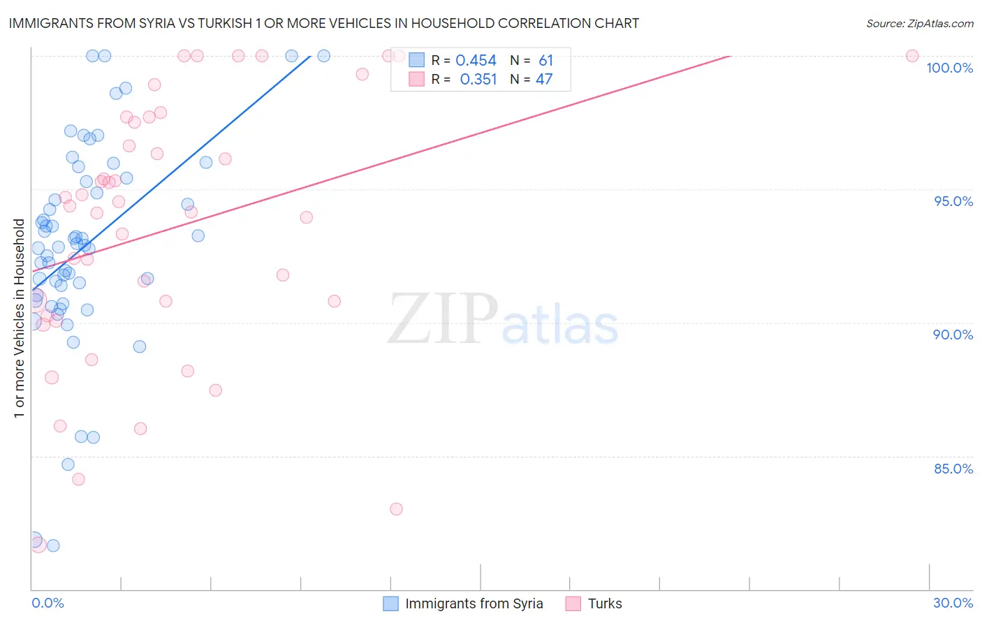 Immigrants from Syria vs Turkish 1 or more Vehicles in Household