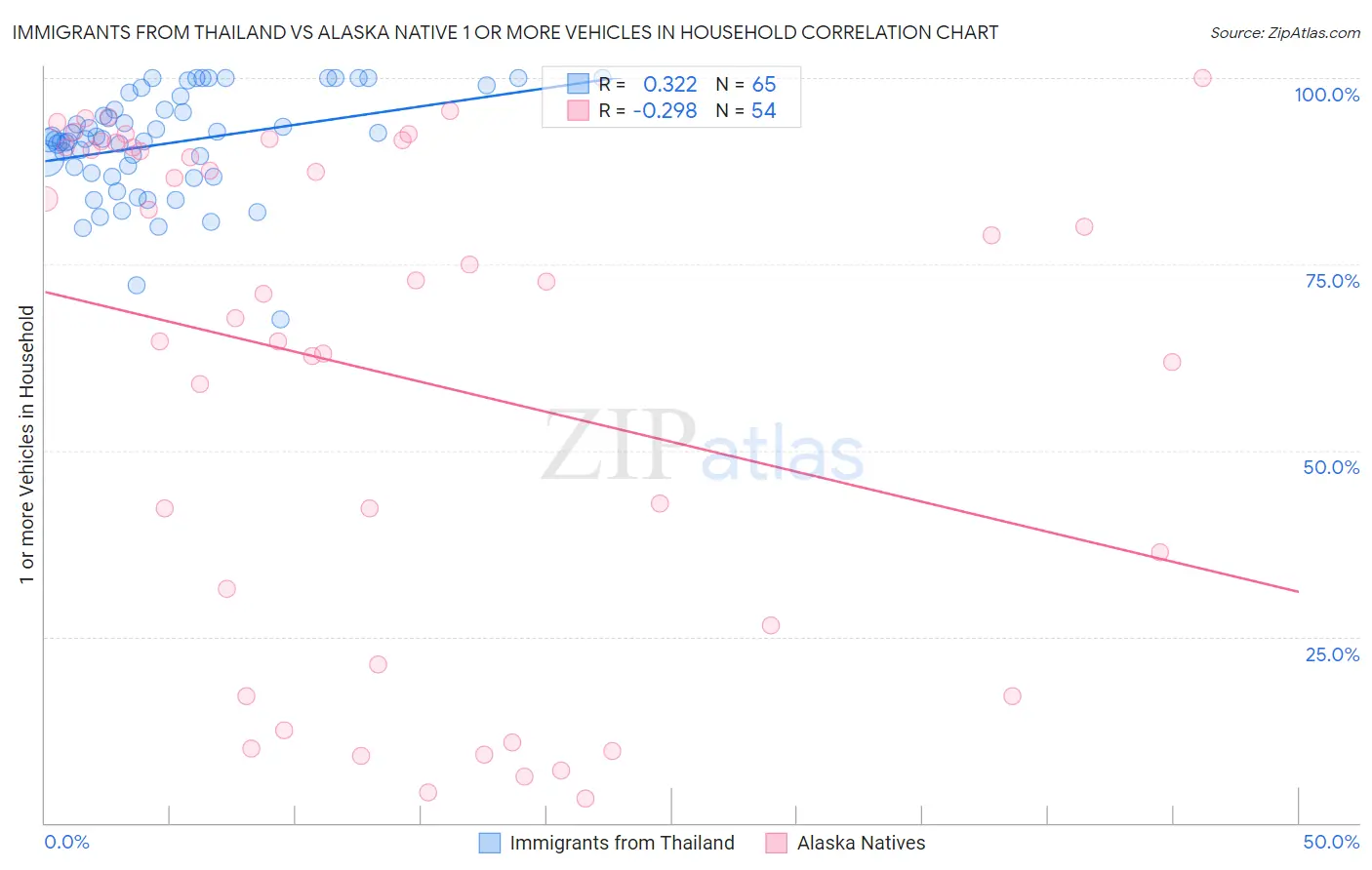Immigrants from Thailand vs Alaska Native 1 or more Vehicles in Household