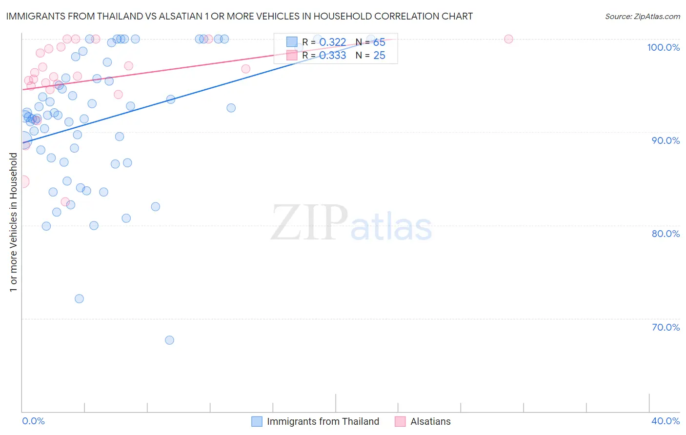 Immigrants from Thailand vs Alsatian 1 or more Vehicles in Household