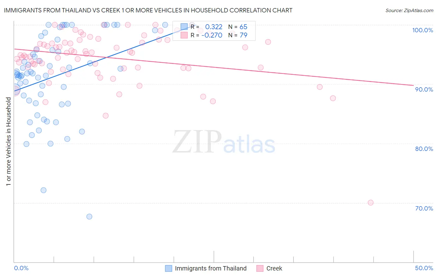 Immigrants from Thailand vs Creek 1 or more Vehicles in Household
