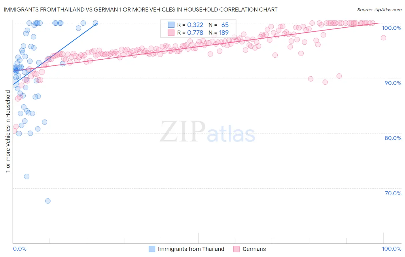 Immigrants from Thailand vs German 1 or more Vehicles in Household