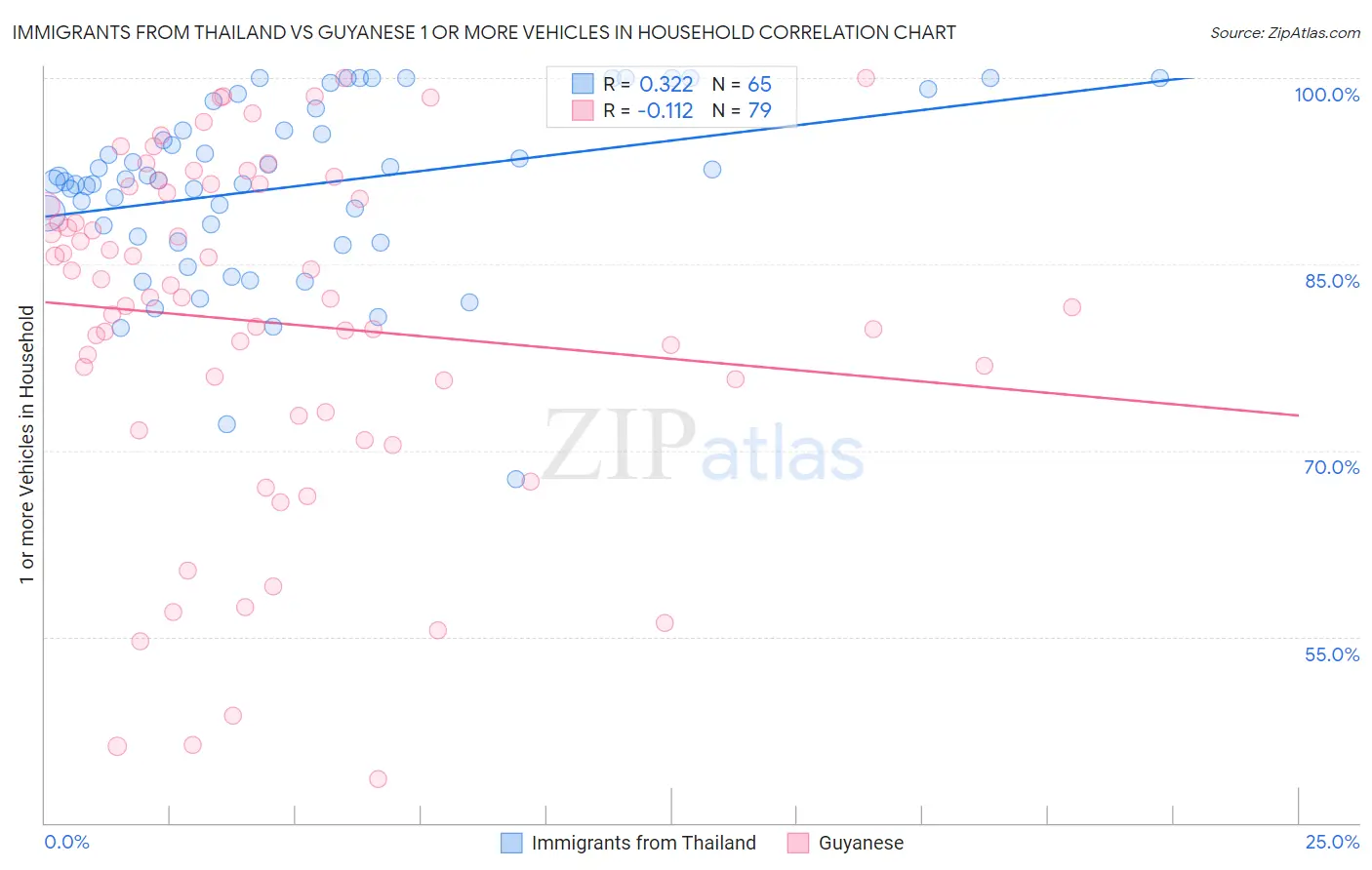 Immigrants from Thailand vs Guyanese 1 or more Vehicles in Household