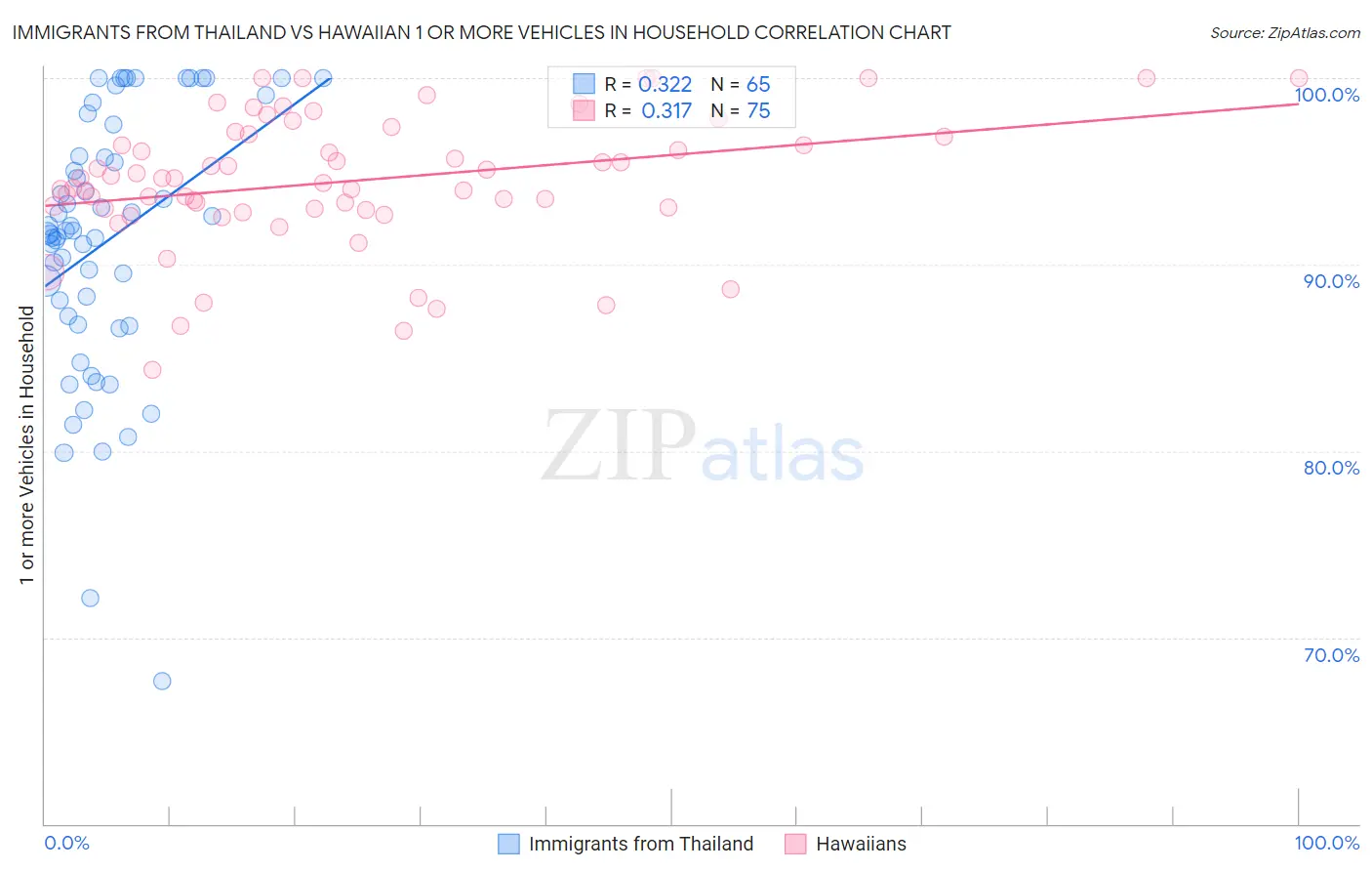 Immigrants from Thailand vs Hawaiian 1 or more Vehicles in Household