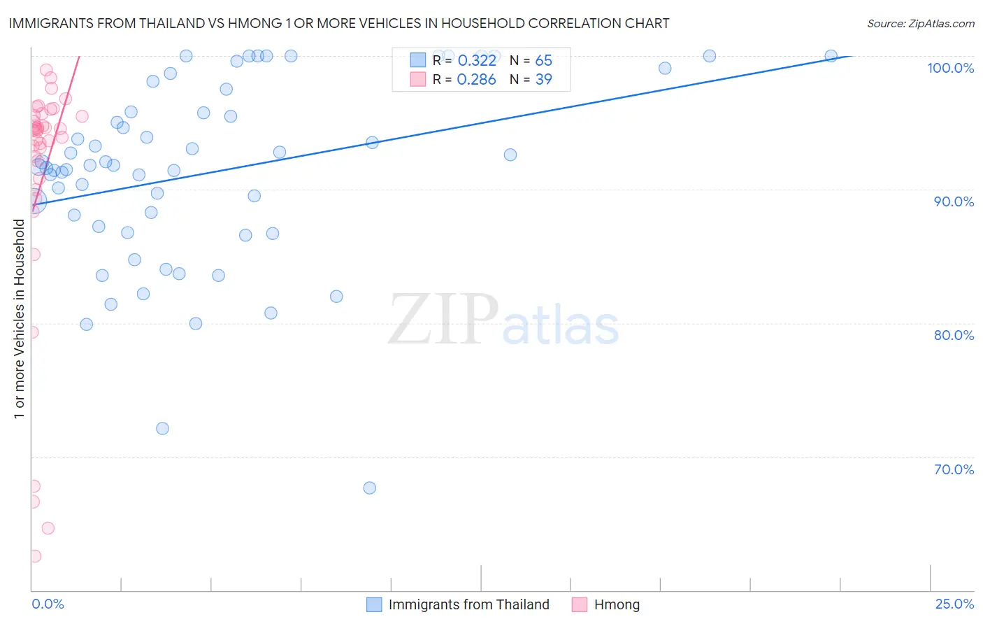 Immigrants from Thailand vs Hmong 1 or more Vehicles in Household