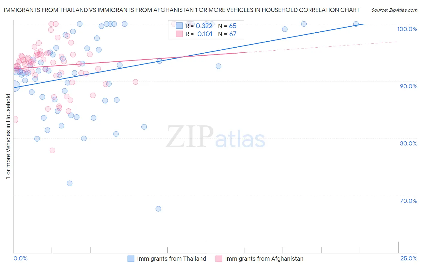 Immigrants from Thailand vs Immigrants from Afghanistan 1 or more Vehicles in Household