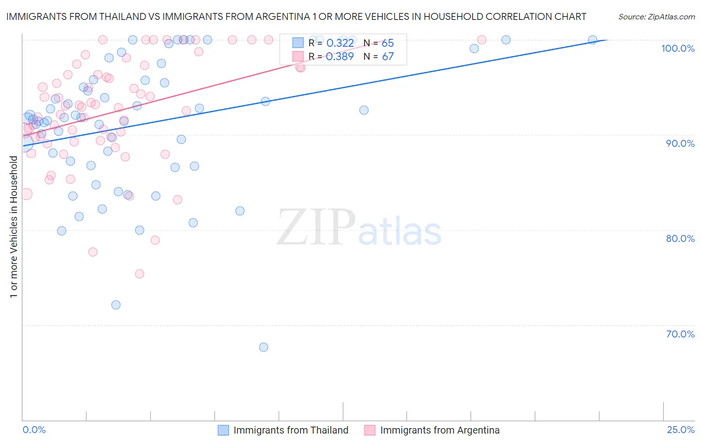 Immigrants from Thailand vs Immigrants from Argentina 1 or more Vehicles in Household