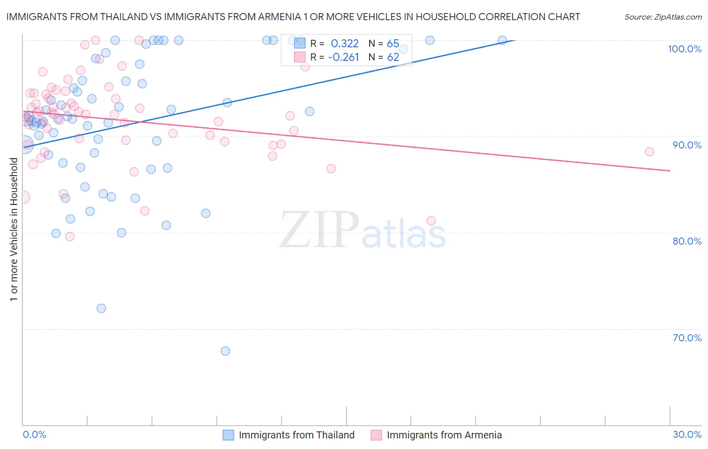 Immigrants from Thailand vs Immigrants from Armenia 1 or more Vehicles in Household